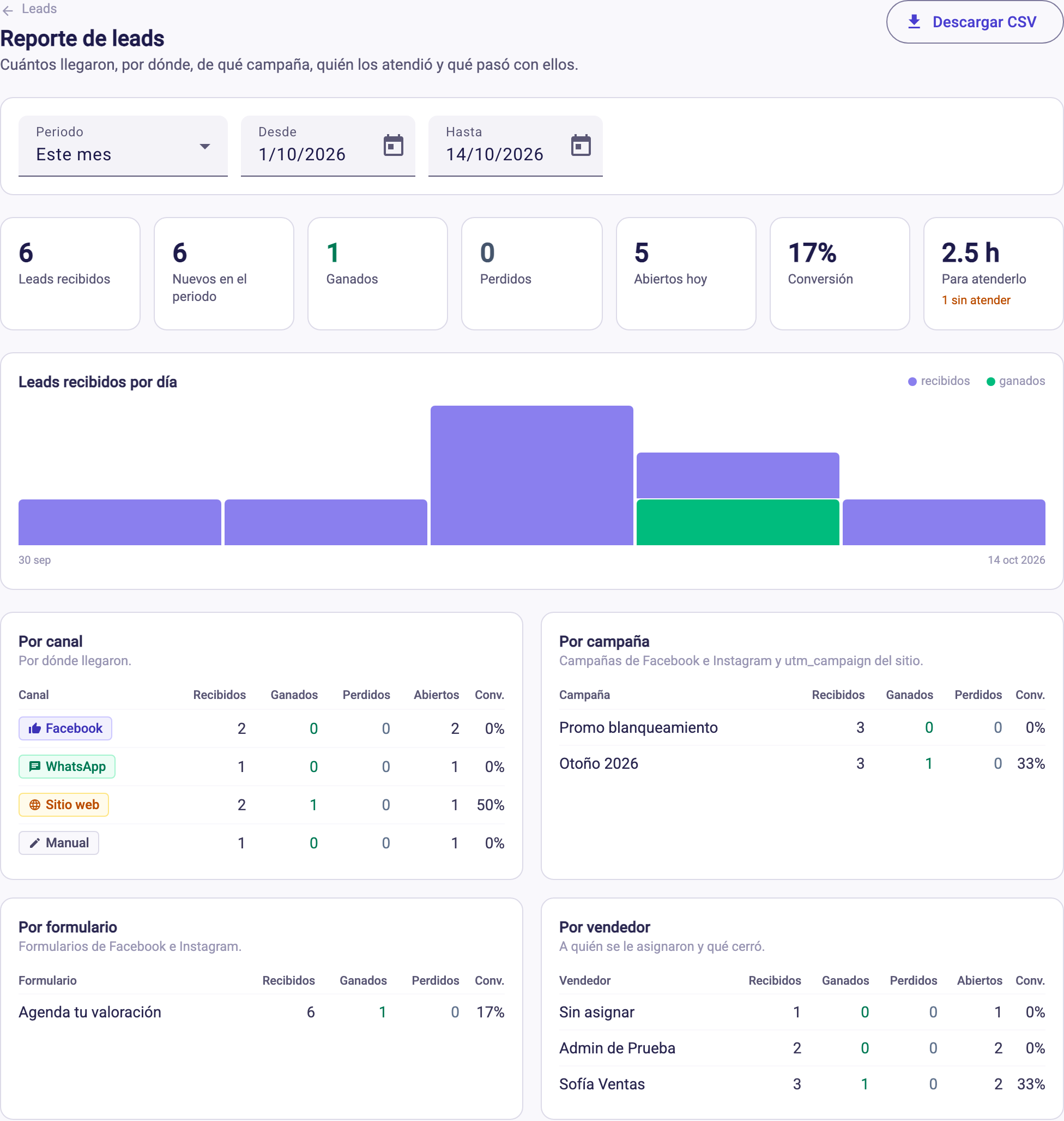 Reporte de leads con totales, gráfica por día y tablas por canal, campaña, formulario y vendedor